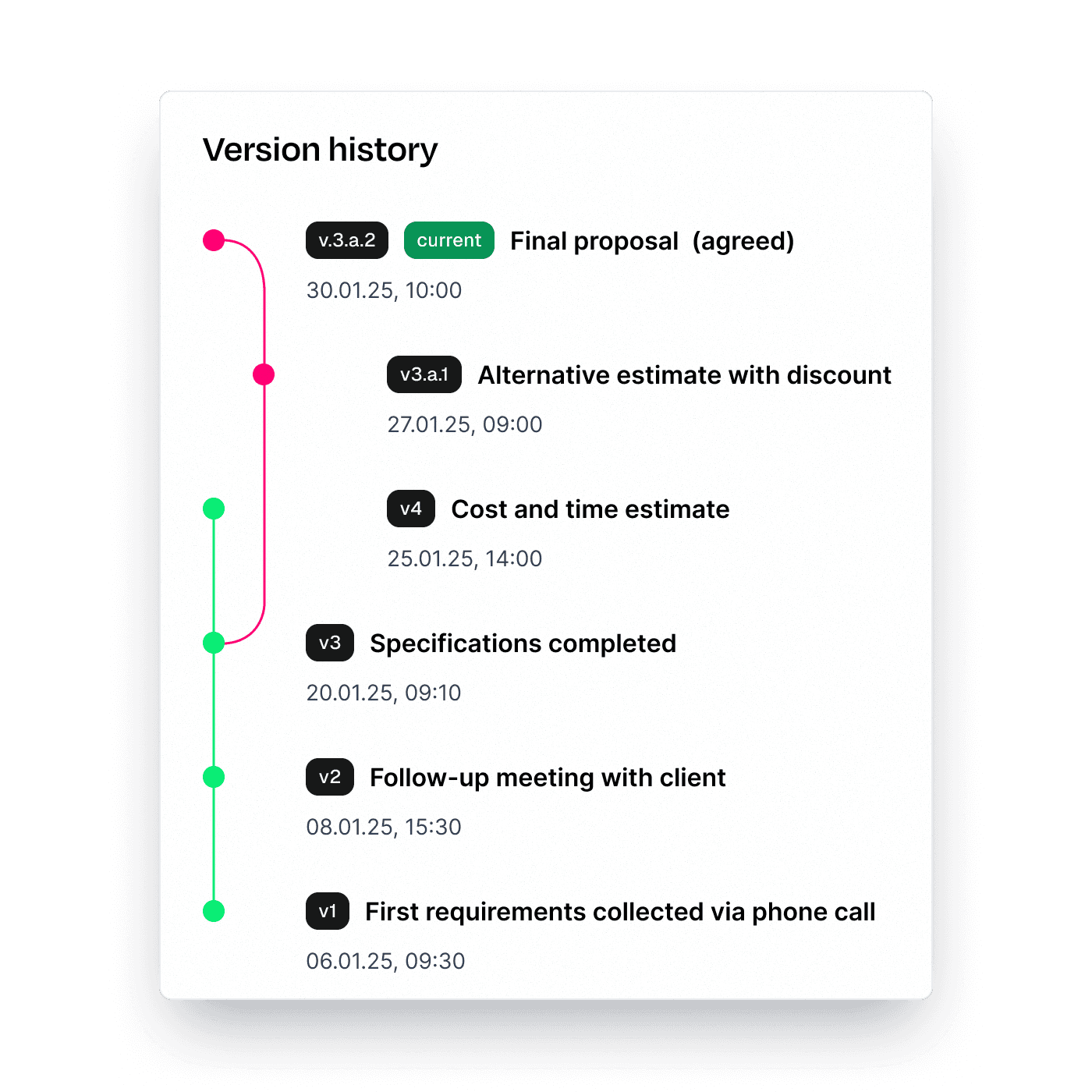 Versioning system in leadtime