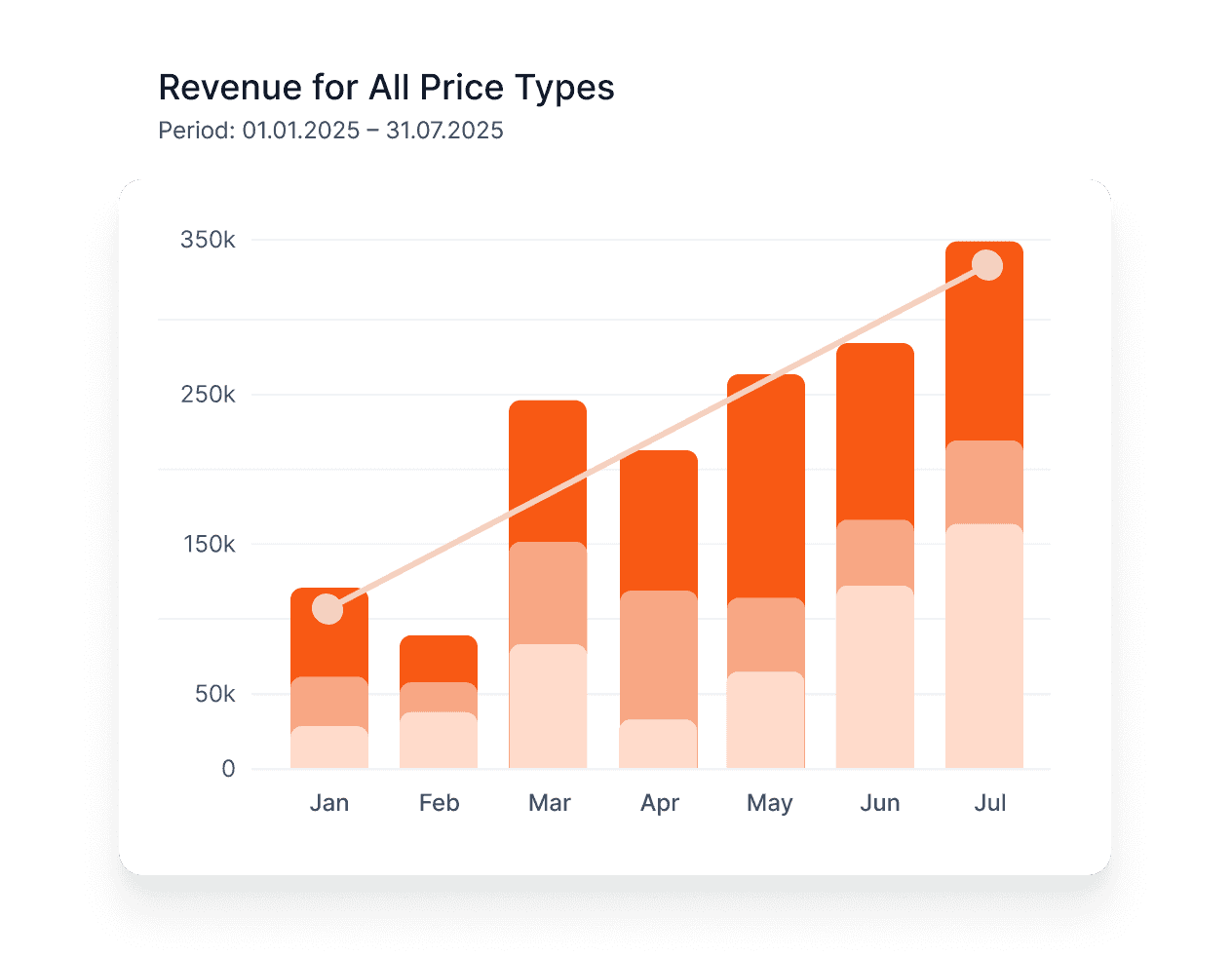 Real-time dashboard with project and financial analytics